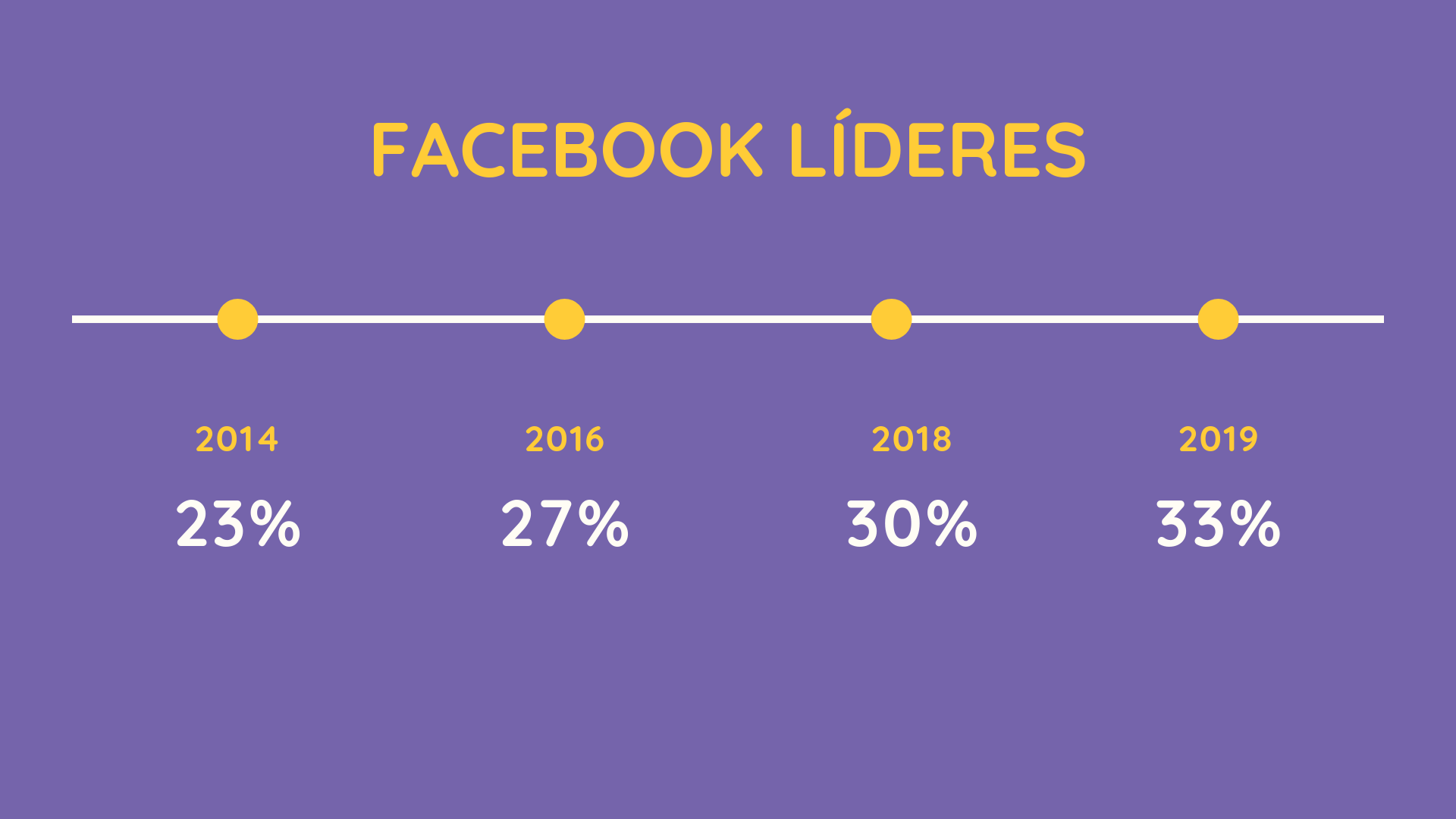 Porcentagem de mulheres líderes no Facebook