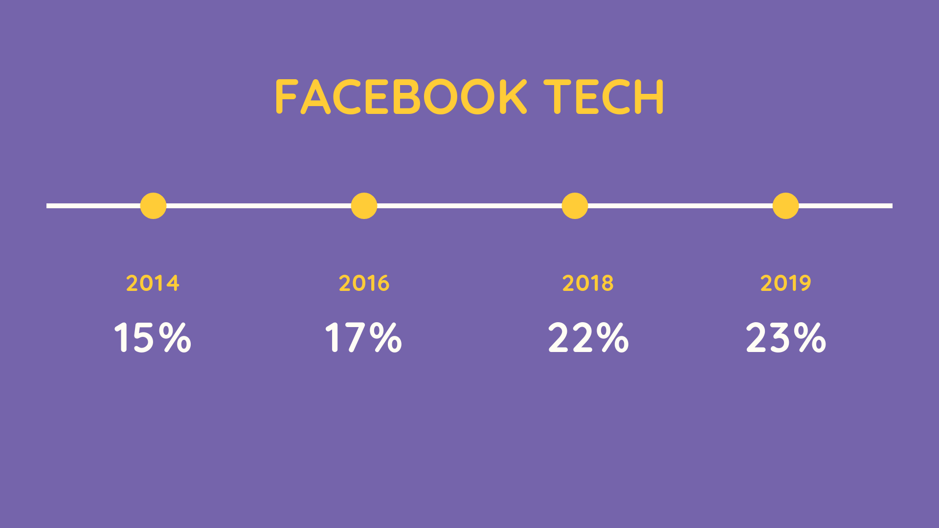 Porcentagem de mulheres na área de tecnologia do Facebook