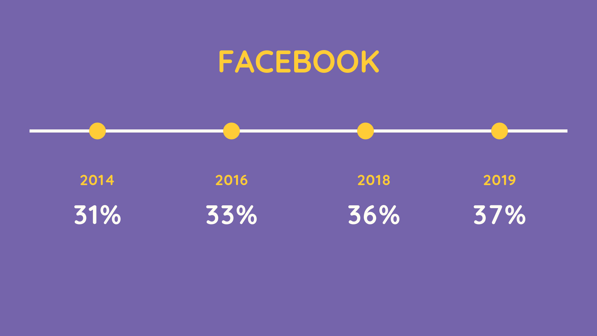 Porcentagem de mulheres no Facebook