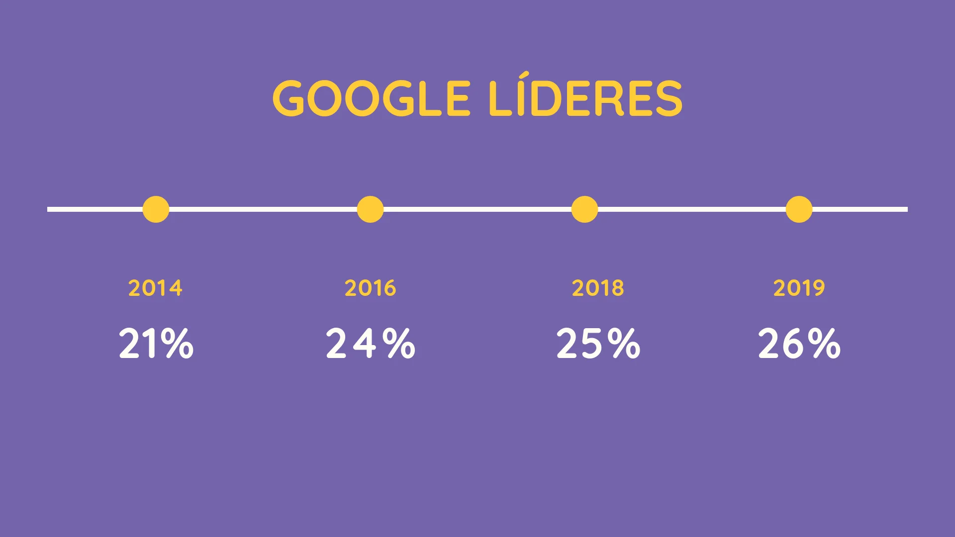 Porcetagem de mulheres líderes no Google