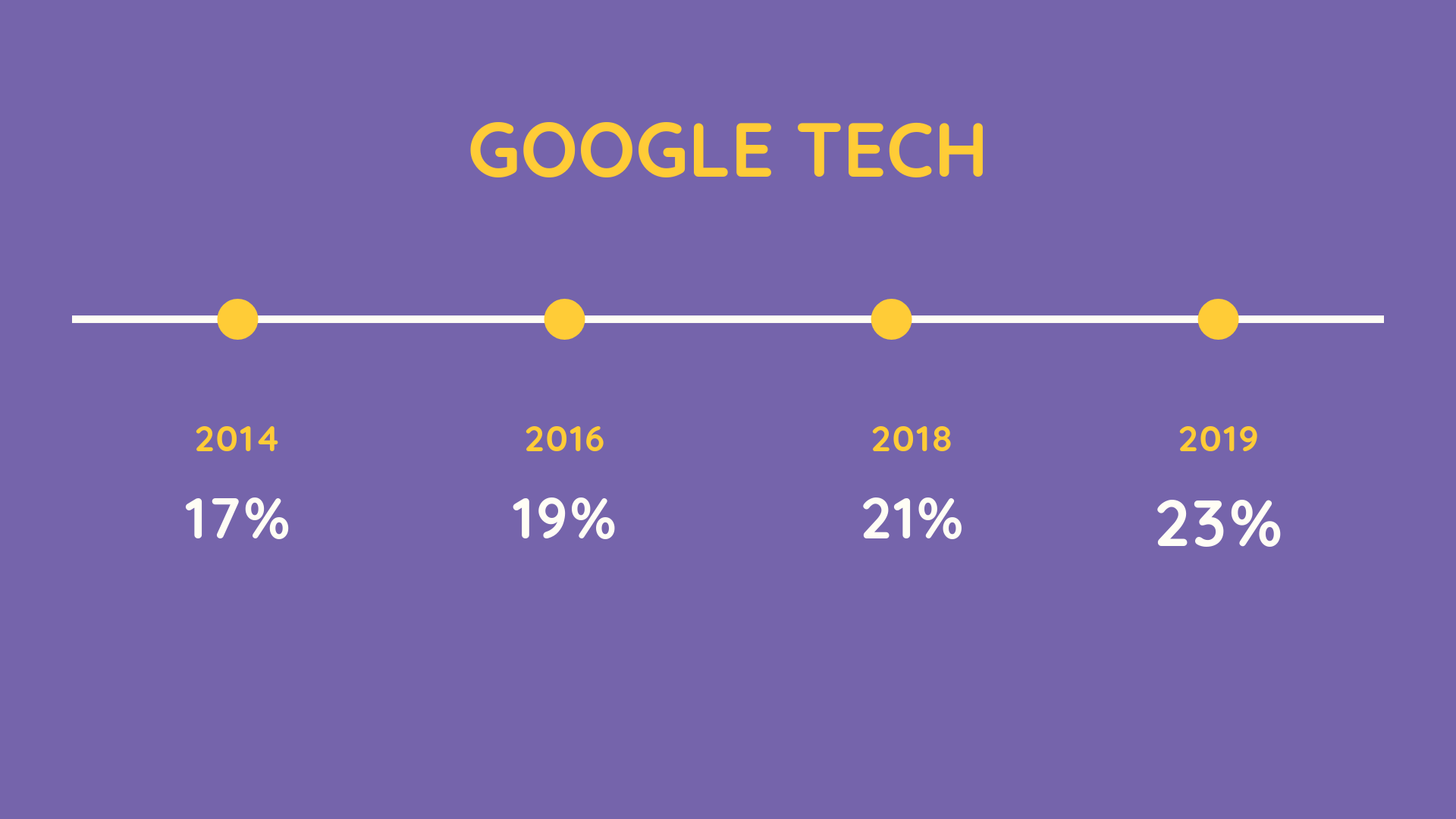Porcentagem de mulheres na área de tecnologia no Google