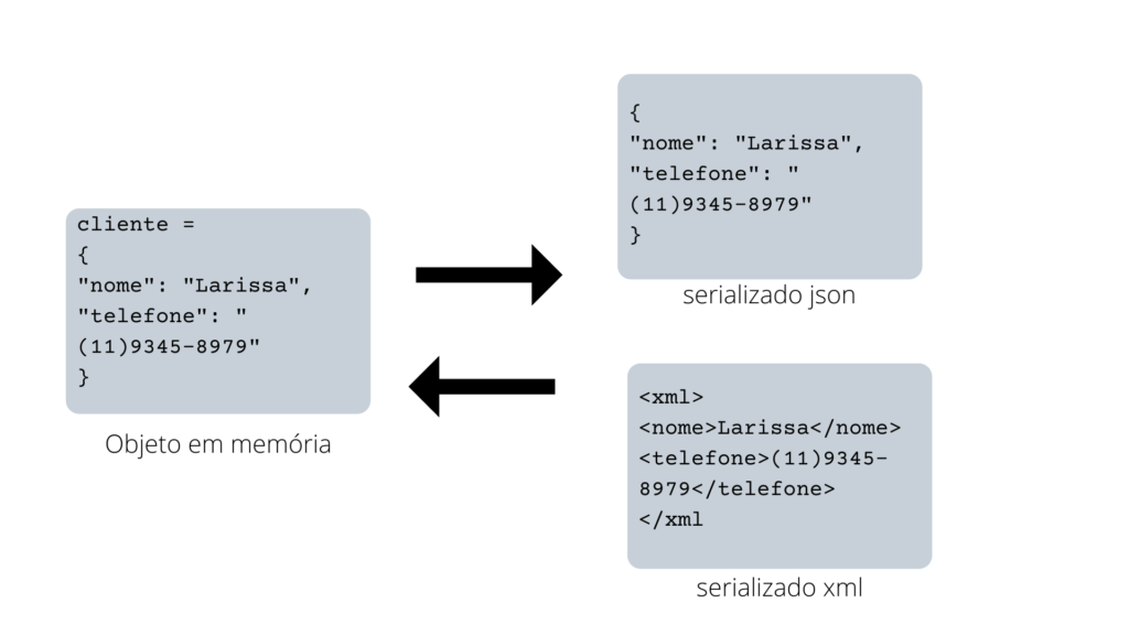 Processo de serialização e deserialização